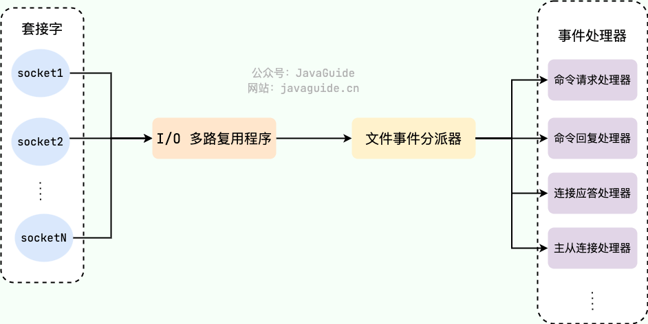 文件事件处理器(file event handler)